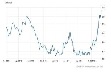 Giá cao su kỳ hạn Tokyo đạt mức cao nhất kể từ tháng 6/2015, lên mức 253.2 JPY/kg